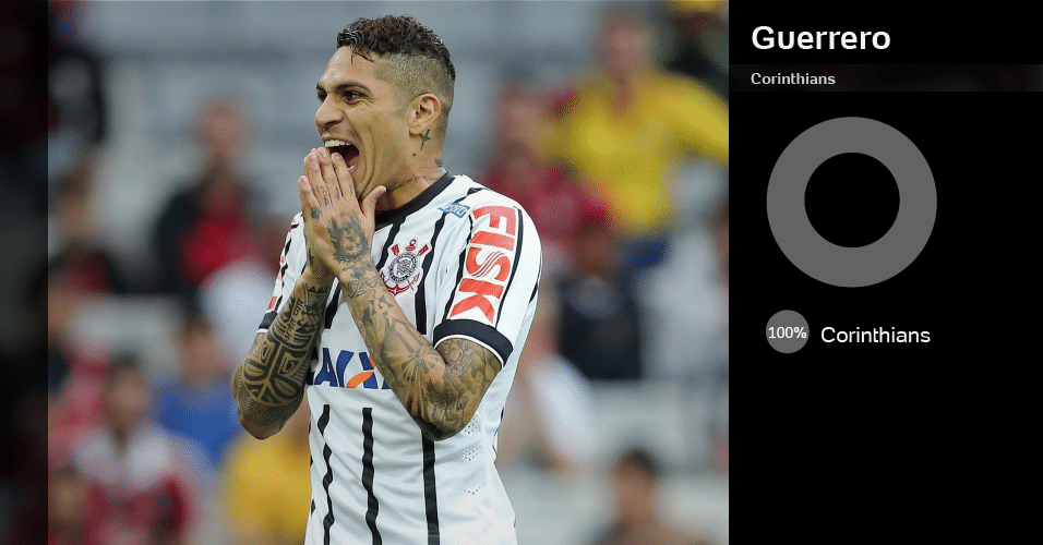 Guerrero (Corinthians): 100% do Corinthians - Heuler Andrey/Getty Images