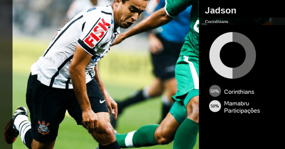 Jadson (Corinthians): 50% do Corinthians e 50% da Mamabru Participações - Alexandre Schneider/Getty Images