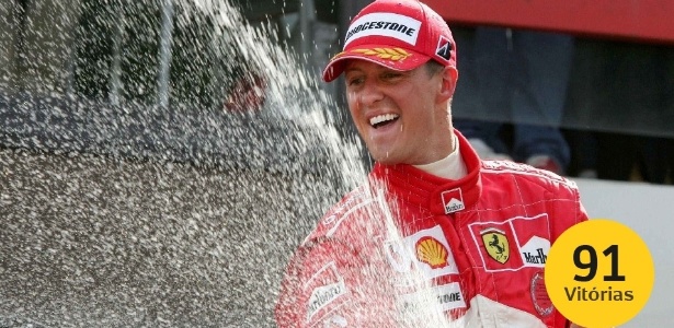 Schumacher detém até hoje vários recordes da F-1, entre eles de vitórias, poles e pódios - Reuters