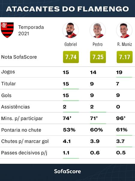 Atacantes do Fla em 2021 - SofaScore - SofaScore