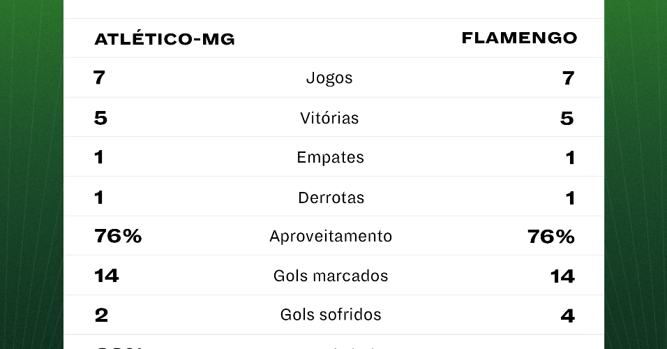 Atlético-MG x Flamengo na temporada 2022