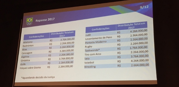 Valores a serem recebidos por Confederações para 2017 - Pedro Ivo Almeida/UOL - Pedro Ivo Almeida/UOL