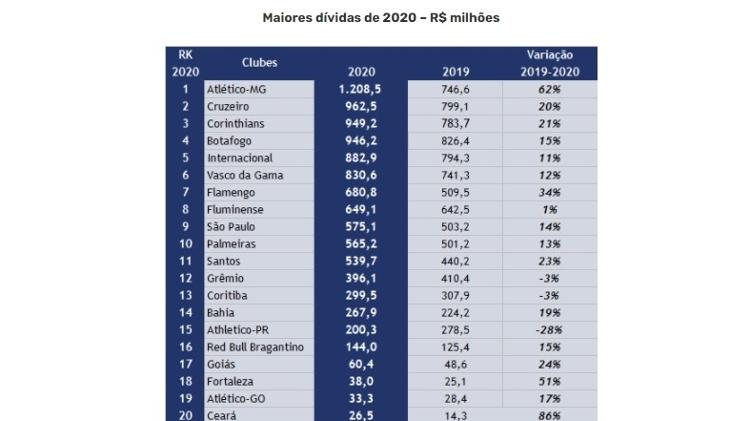 A empresa Sports Value fez um levantamento com as dívidas dos 20 maiores clubes do Brasil - Divulgação/Sports Value - Divulgação/Sports Value