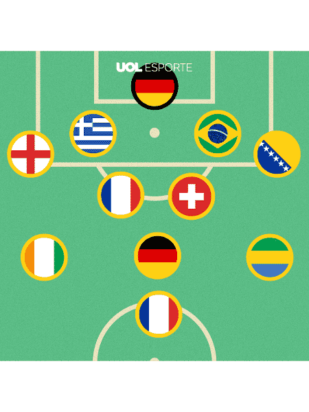 Você consegue identificar o time pela nacionalidade dos jogadores? -  02/06/2020 - UOL Esporte