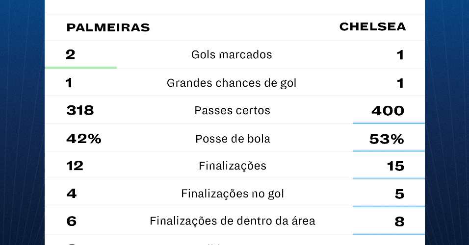 Números ofensivos de Palmeiras e Chelsea no Mundial de Clubes 2022