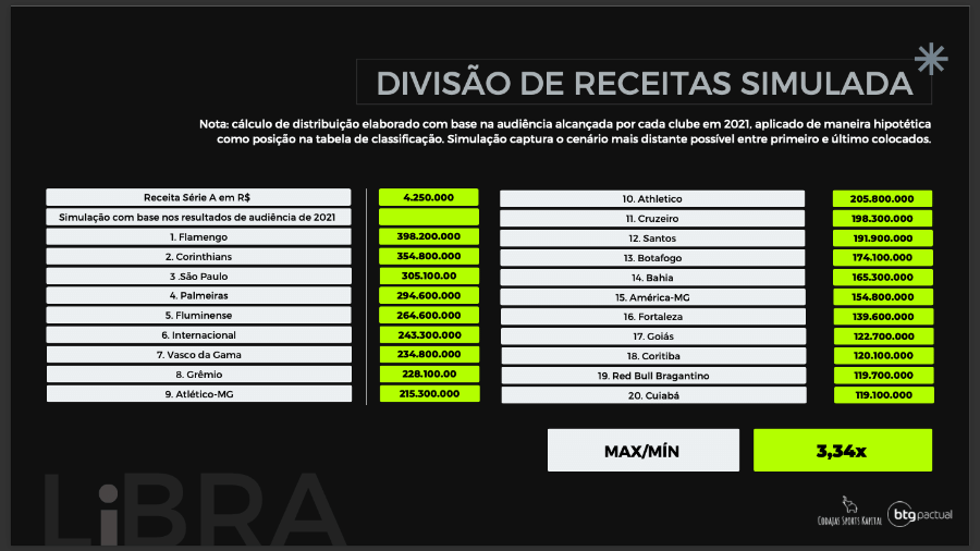 Qual é a premiação em dinheiro por posição no Brasileirão 2022