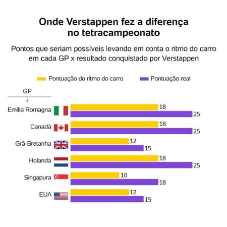 Onde Verstappen fez a diferença no tetracampeonato