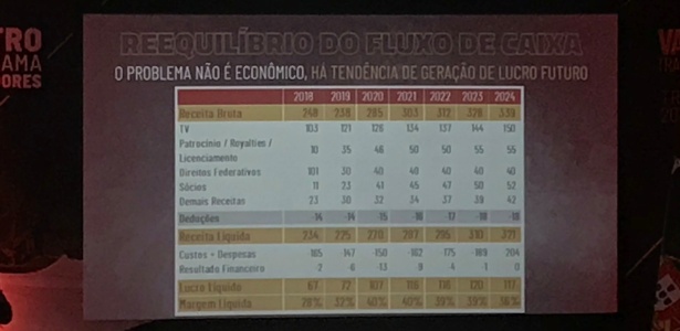 Evolução do lucro líquido do Vasco nos próximos anos - Bruno Braz / UOL Esporte - Bruno Braz / UOL Esporte