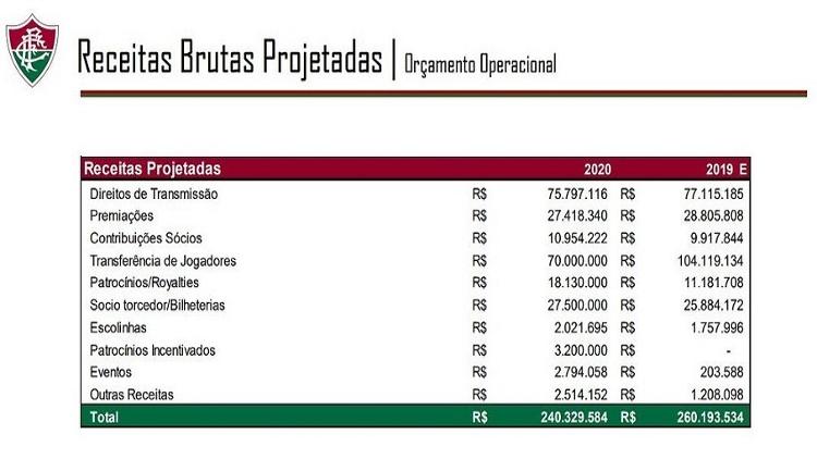 Orçamento do Fluminense prevê R$ 70 milhões em venda de jogadores - Reprodução - Reprodução