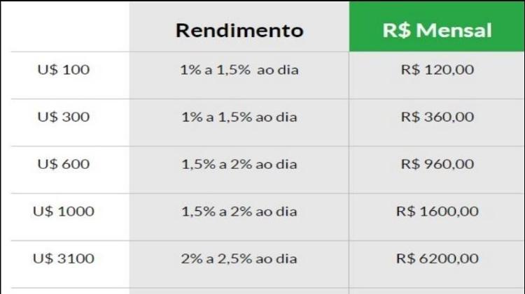 The cryptocurrency company associated with Cafu offered up to 2.5% of daily income - Reproduction