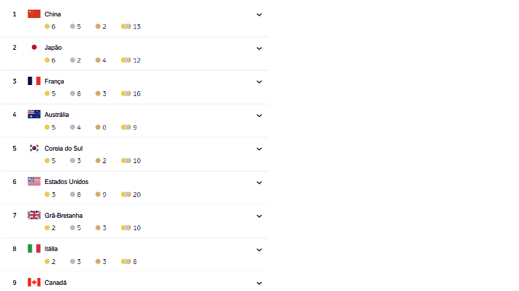 Quadro de medalhas na manhã desta terça-feira (30/7)