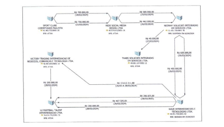 Trecho do Relatório Técnico Parcial de Análise de Dados Financeiros e Bancários - Caso Vai de Bet Trecho do Relatório Técnico Parcial de Análise de Dados Financeiros e Bancários - Caso Vai de Bet