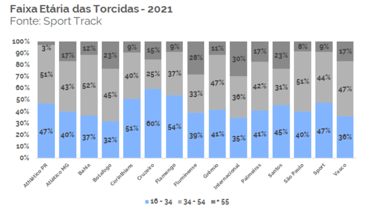 Faixa etária das torcidas brasileiras em 2021 - Sport Track - Sport Track