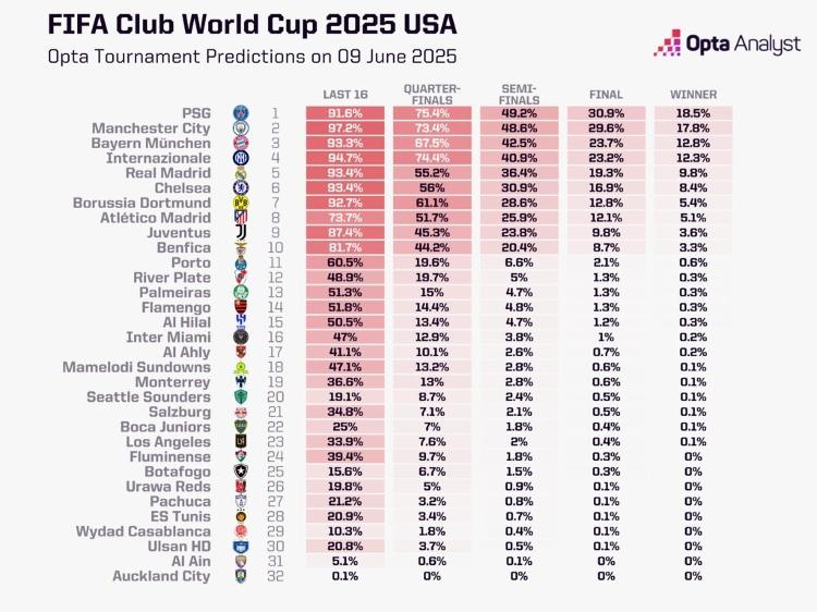 Previsão do supercomputador da Opta para a Copa do Mundo de clubes da Fifa Previsão do supercomputador da Opta para a Copa do Mundo de clubes da Fifa