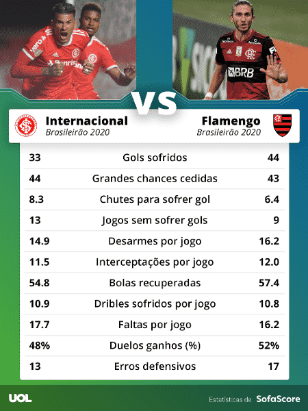 Inter muda defesa e tenta ajuste para estancar média de dois gols sofridos  por jogo, internacional