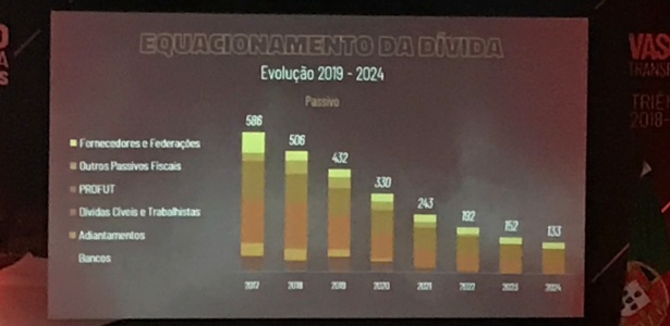 Equacionamento da dívida do Vasco nos próximos anos - Bruno Braz / UOL Esporte - Bruno Braz / UOL Esporte