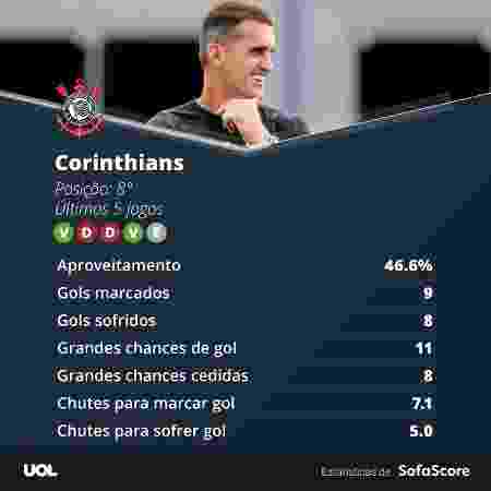 Corinthians nos últimos 5 jogos do Brasileirão 2020 - Reprodução/SofaScore - Reprodução/SofaScore