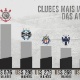 Corinthians celebra marca mais valiosa das Américas: 'Pelo 5º ano seguido!'