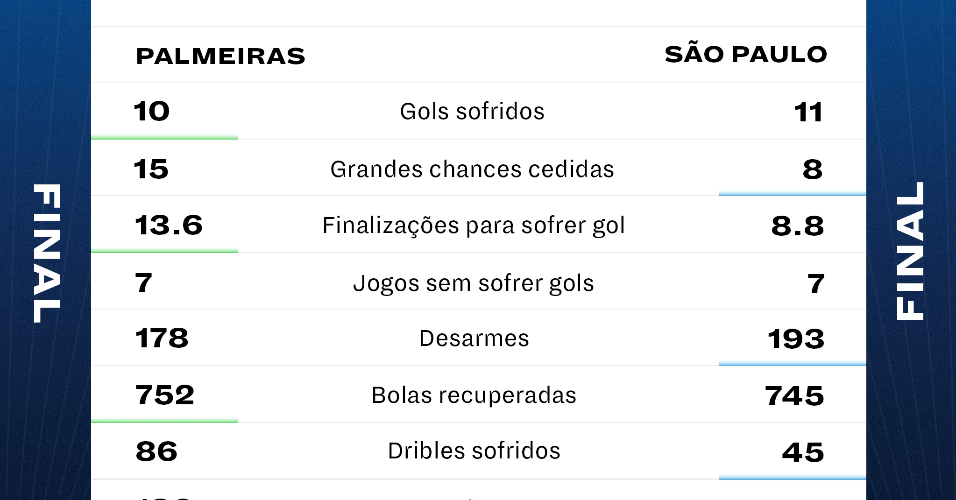 Desempenho defensivo de Palmeiras e São Paulo no Paulistão 2021