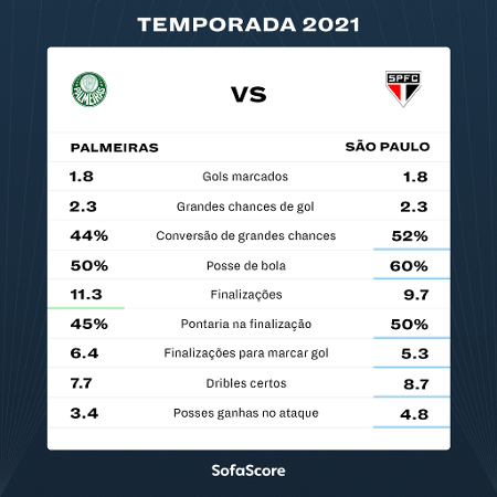 Palmeiras no favoreció a Sao Paulo en la Libertadores – 23/7/2021