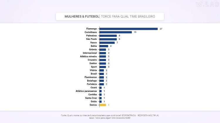 Gráfico Mulheres & Futebol: Torce para qual time brasileiro