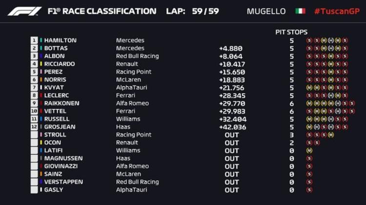 Classification of the Tuscan GP - F1 / Twitter - F1 / Twitter