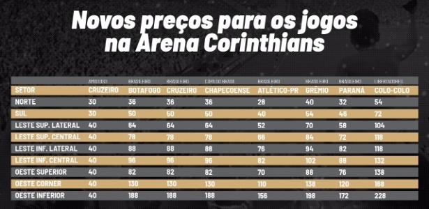 Estes são os novos preços divulgados pelo Corinthians em seu site oficial - Divulgação / Corinthians