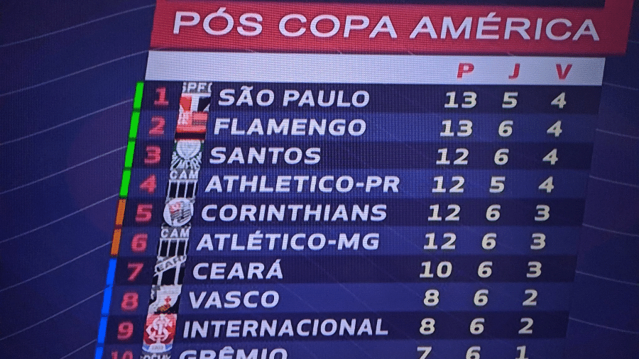 Fox se confunde e troca o escudo do Santos pelo do Palmeiras em tabela - Reprodução/FOX