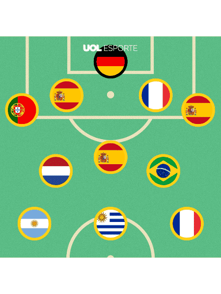 Você consegue identificar o time pela nacionalidade dos jogadores? -  01/04/2020 - UOL Esporte
