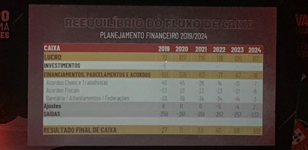 Evolução do fluxo de caixa do Vasco nos próximos anos - Bruno Braz / UOL Esporte - Bruno Braz / UOL Esporte