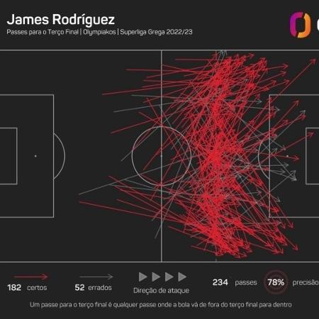 Números de James Rodríguez pelo Olympiacos (GRE) segundo o Opta