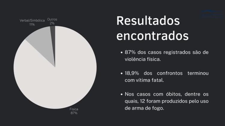 Observatório Social do Futebol aponta 18,9% de casos fatais em confrontro entre torcidas em 2023