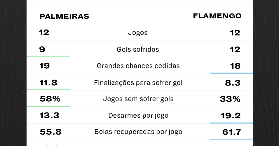 Estatísticas defensivas de Flamengo e Palmeiras na Libertadores 2021