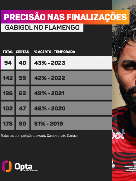 Gabriel e a precisão em finalizações nas temporadas pelo Flamengo
