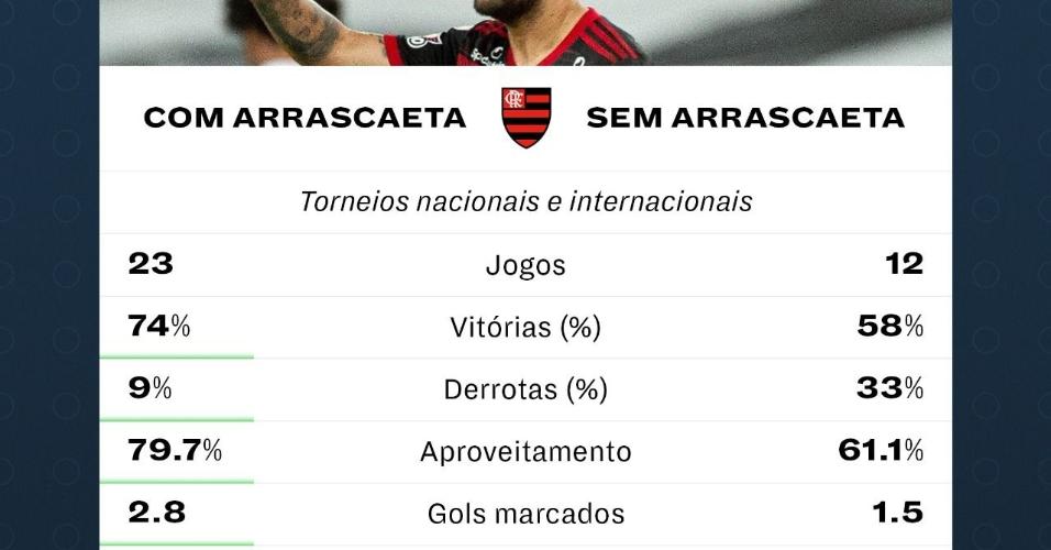 Flamengo com e sem Arrascaeta na temporada 2021