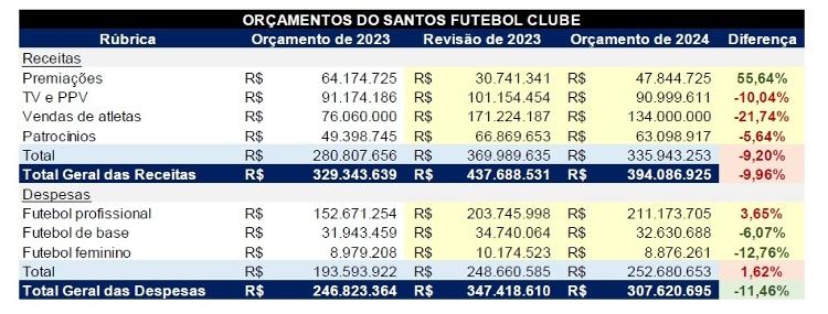 Orçamento do Santos para os anos de 2023 e 2024