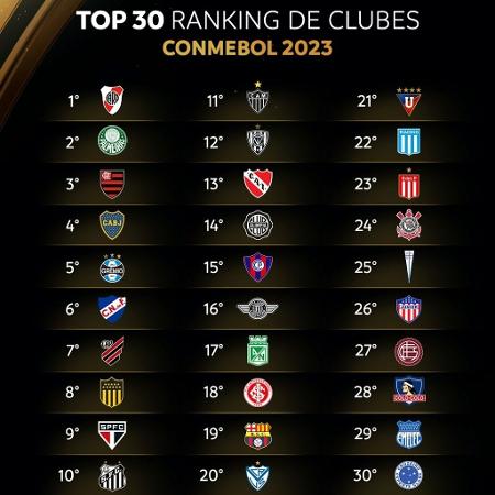 Conmebol divulgou o ranking top 30 dos clubes: lista define os potes para o sorteio da Libertadores de 2023 - Divulgação / Conmebol