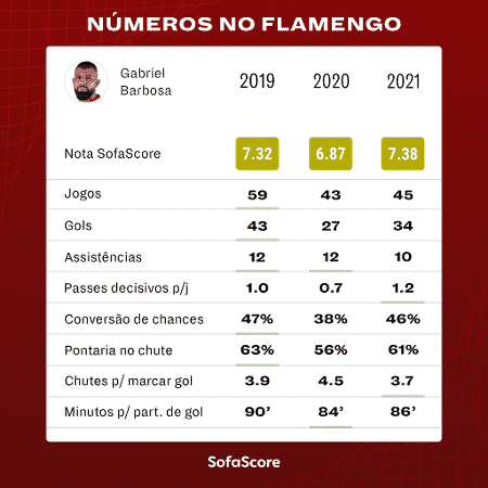 Gabigol pelo Flamengo em 2019, 2020 e 2021 - SofaScore - SofaScore