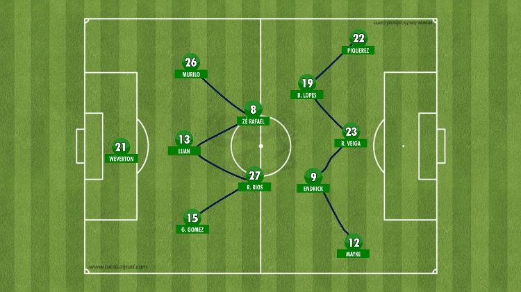 Esquema usado pelo Palmeiras na vitória contra o São Paulo pelo Campeonato Brasileiro