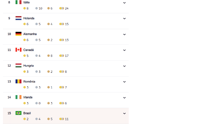 Brasil é o 15º colocado no quadro de medalha