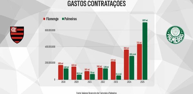Mercado da Bola: Flamengo e Palmeiras em disputa acirrada por reforços em 2025