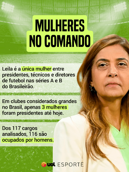 Leila Pereira é a única mulher em cargo de comando nos times das Séries A e B