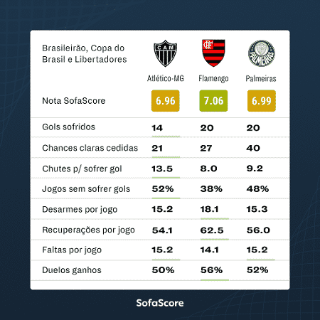 Palmeiras, Atlético-MG e Flamengo em 2021 - defesa - SofaScore - SofaScore