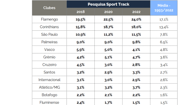 Ranking das torcidas brasileiras em 2022 - Sport Track - Sport Track