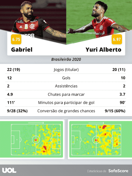 Gabigol x Yuri Alberto no Brasileirão 2020 - Reprodução/SofaScore - Reprodução/SofaScore