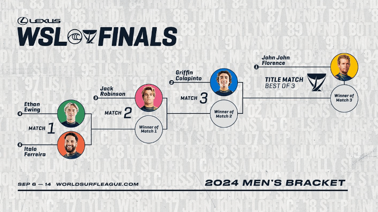 Chaveamento masculino da WSL Finals: Italo inicia caminhada contra o australiano Ethan Ewing