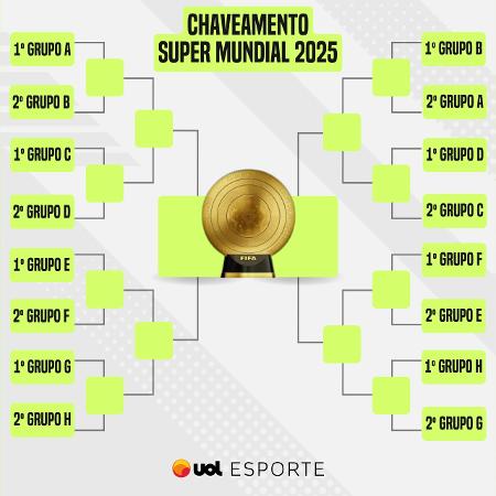 Chaveamento do Super Mundial 2025 Chaveamento do Super Mundial 2025