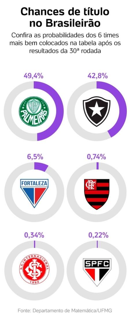 Chances de classificação para a Libertadores após a 30ª rodada