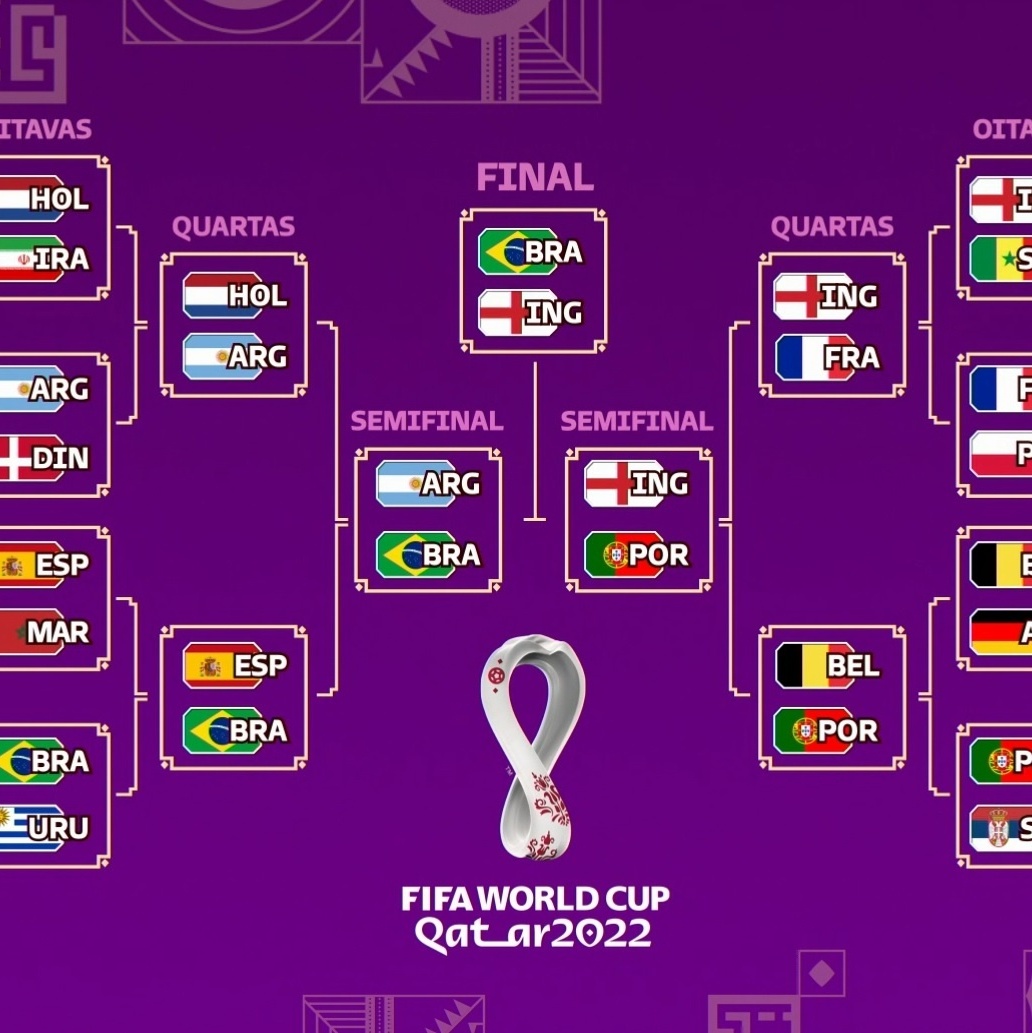 Classificados para as Quartas de Final da Copa do Mundo