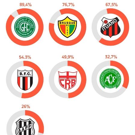 Riscos de rebaixamento Série B após a 33ª rodada